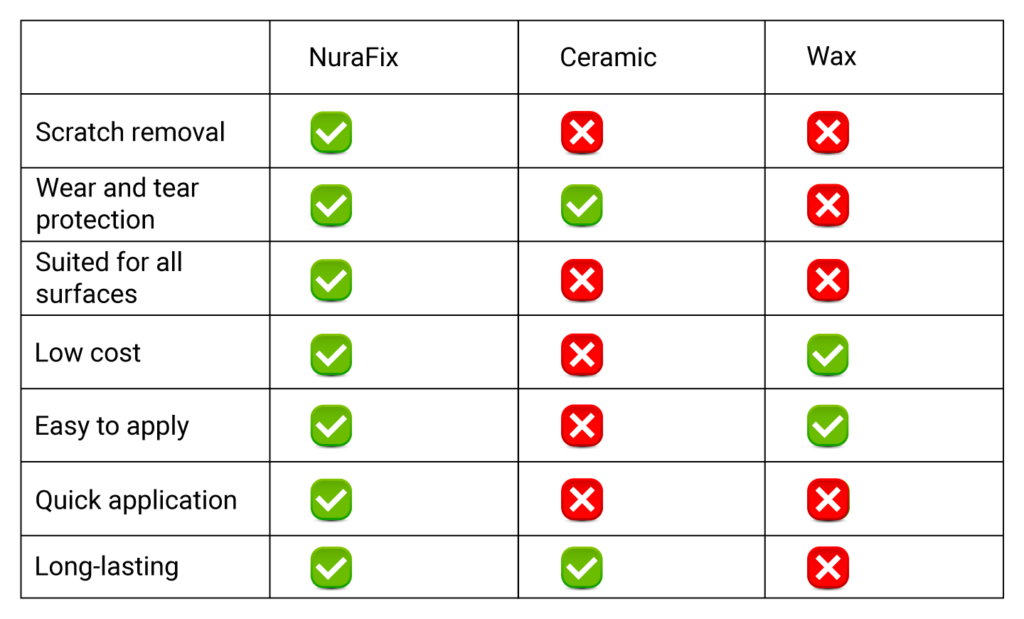 How Does NuraFix Compare To Other Car Coatings?